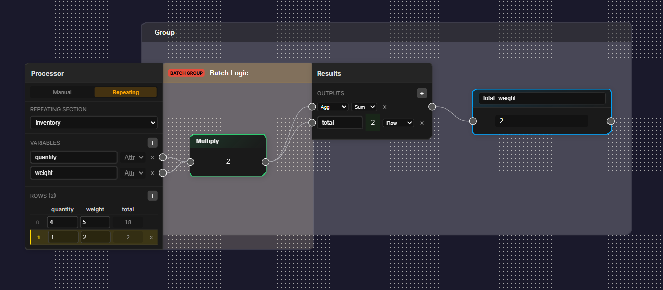 A Batch Processor in repeating mode connected to an inventory section, showing the Processor panel with repeating section dropdown, variables, and rows table, a Multiply node in the Batch Logic area, and Results with aggregation and row output targets feeding into a total_weight attribute